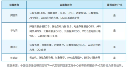 政务外网IPv6技术演进(2021)